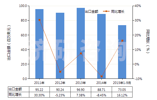 2011-2015年9月中國(guó)初級(jí)形狀乙烯-乙酸乙烯酯共聚物(HS39013000)出口總額及增速統(tǒng)計(jì) 2011-2015年9月中國(guó)初級(jí)形狀乙烯-乙酸乙烯酯共聚物(HS39013000)出口總額及增速統(tǒng)計(jì)